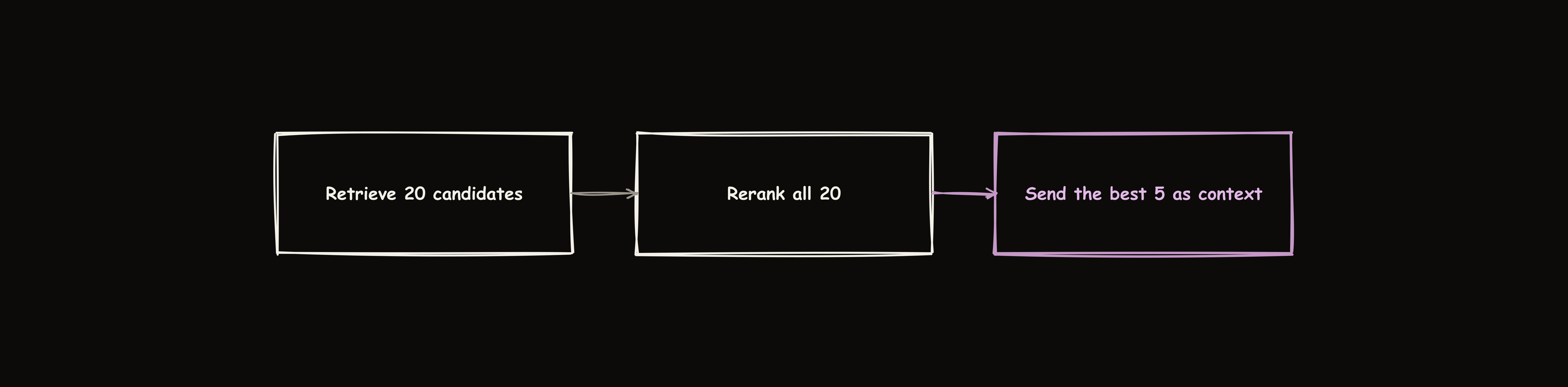 Retrieving 20 candidates, reranking all 20, then sending only the best 5 as context