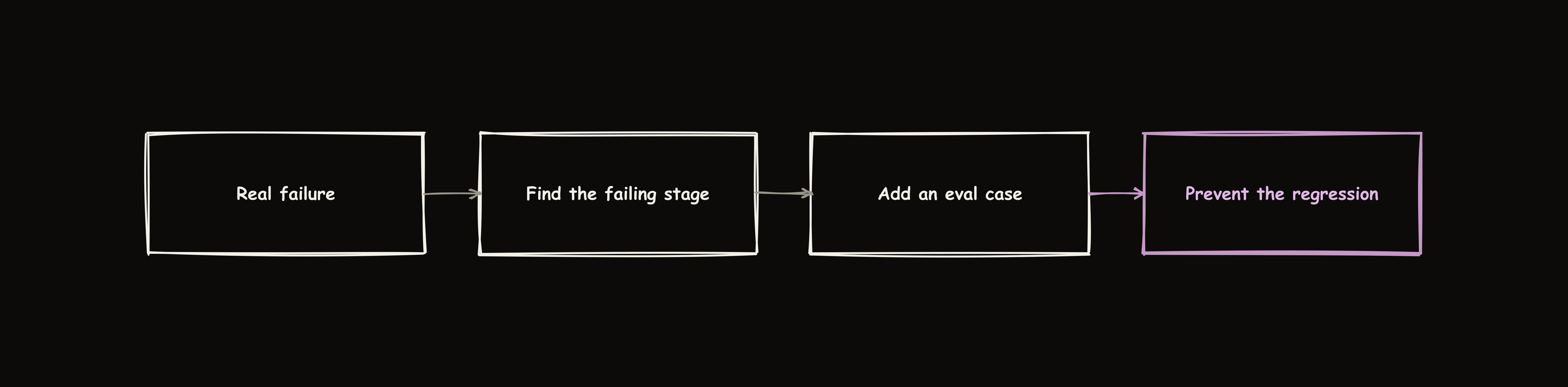 A real failure leads to finding the failing stage, adding an eval case, and preventing the regression