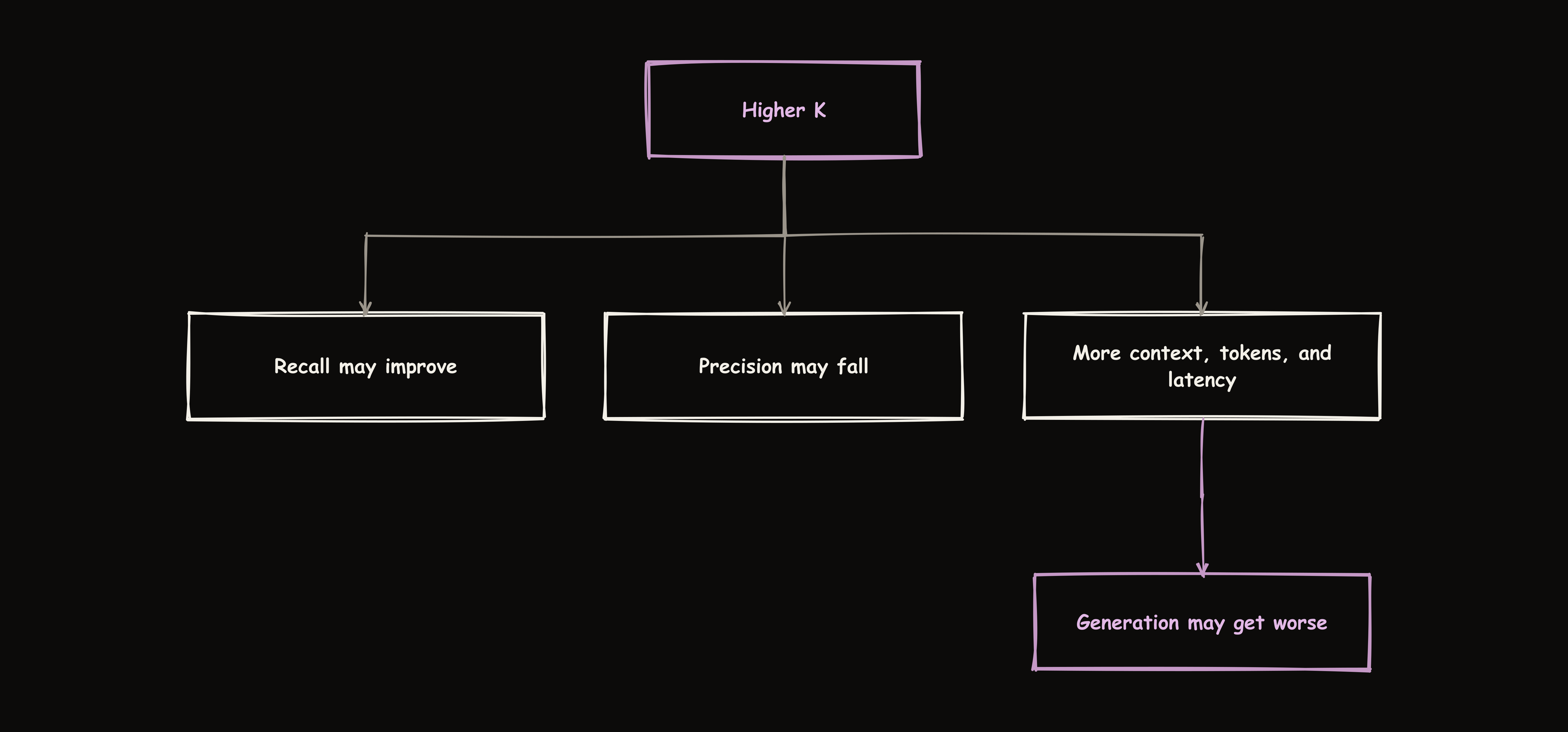 Raising K may improve recall and lower precision, while adding more context, tokens, and latency that can make generation worse