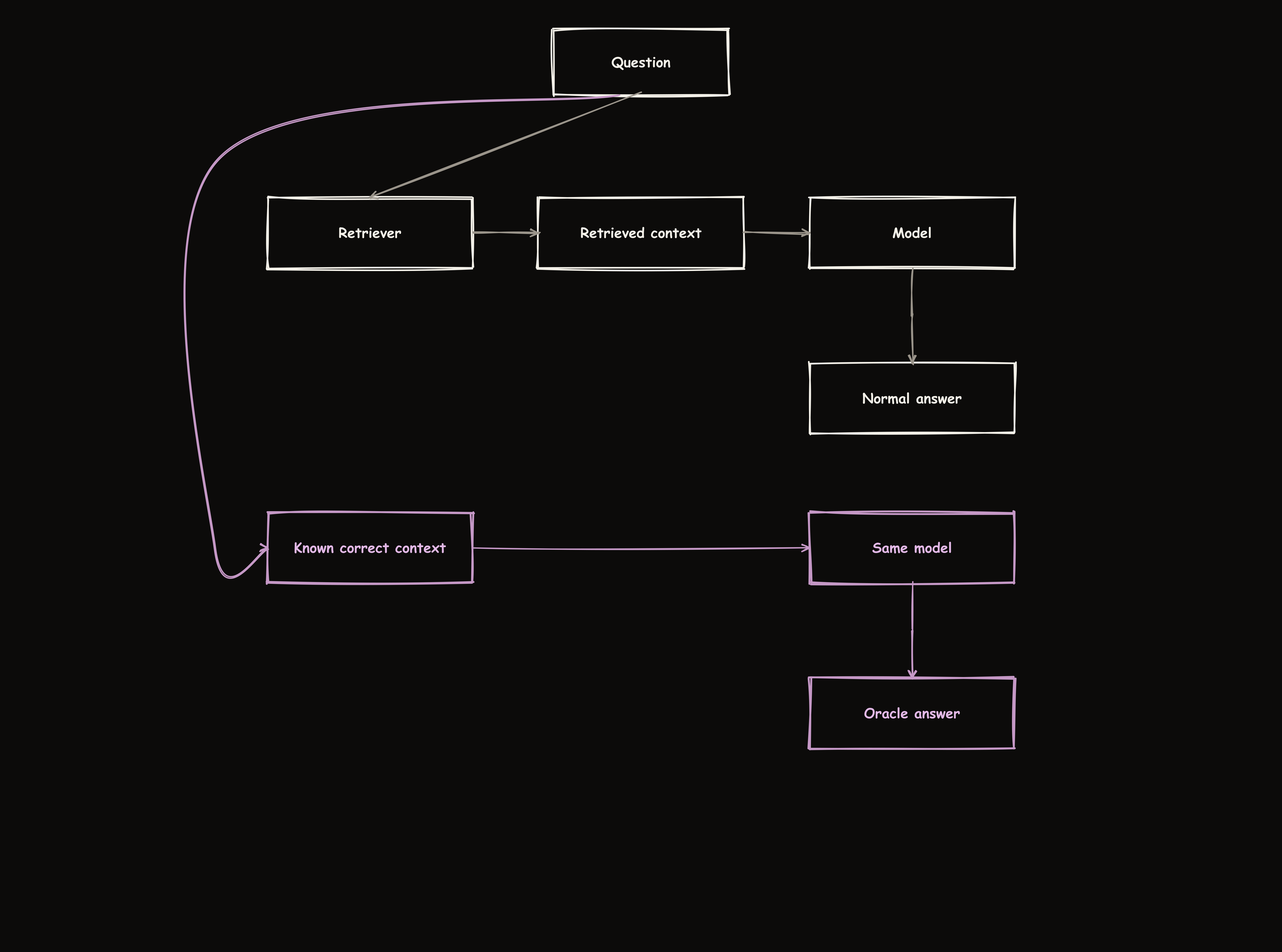 The oracle-context test: the same question runs once through the normal retriever into the model for a normal answer, and once with known correct context fed directly into the same model for an oracle answer
