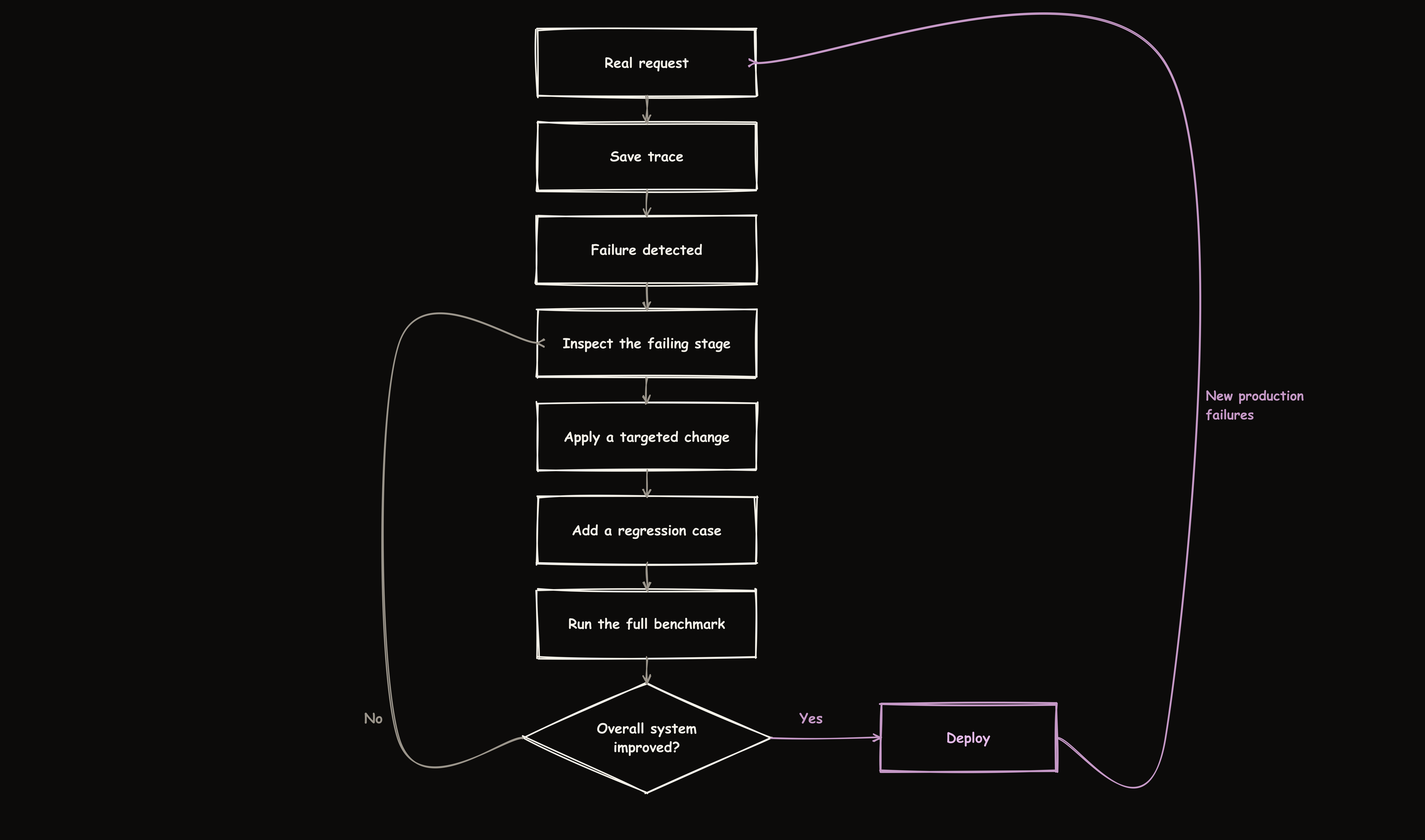 The production loop: a real request is traced, a failure is detected and inspected, a targeted change is applied and added as a regression case, the full benchmark runs, and only an improved system gets deployed, feeding new production failures back into the loop