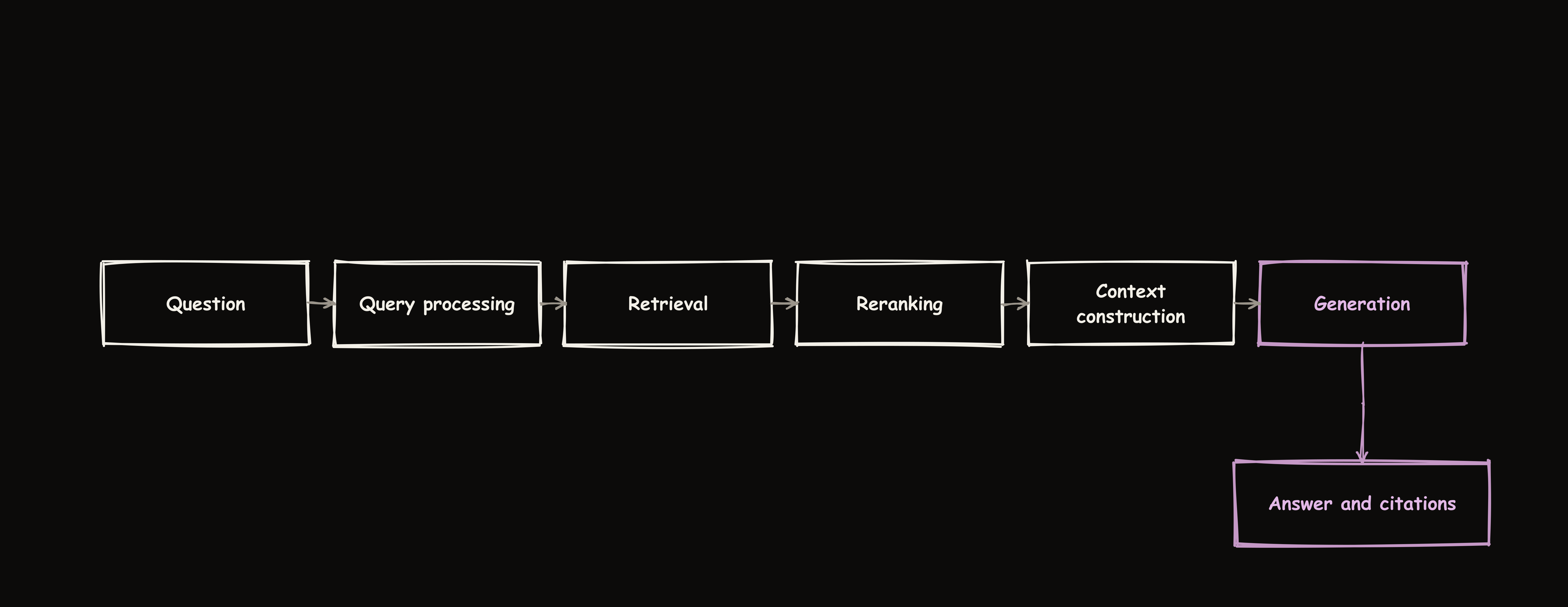 A RAG request moves from question through query processing, retrieval, reranking, and context construction into generation, which produces the answer and citations