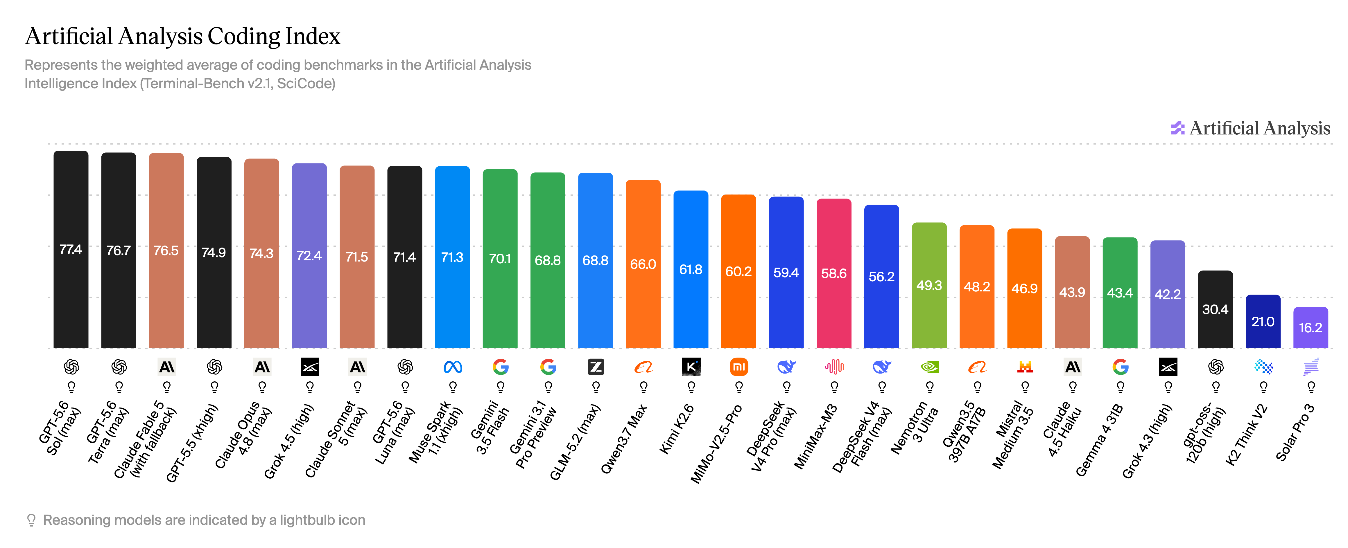 Artificial Analysis coding index comparing model performance