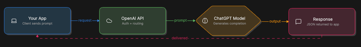 Closed model request flow