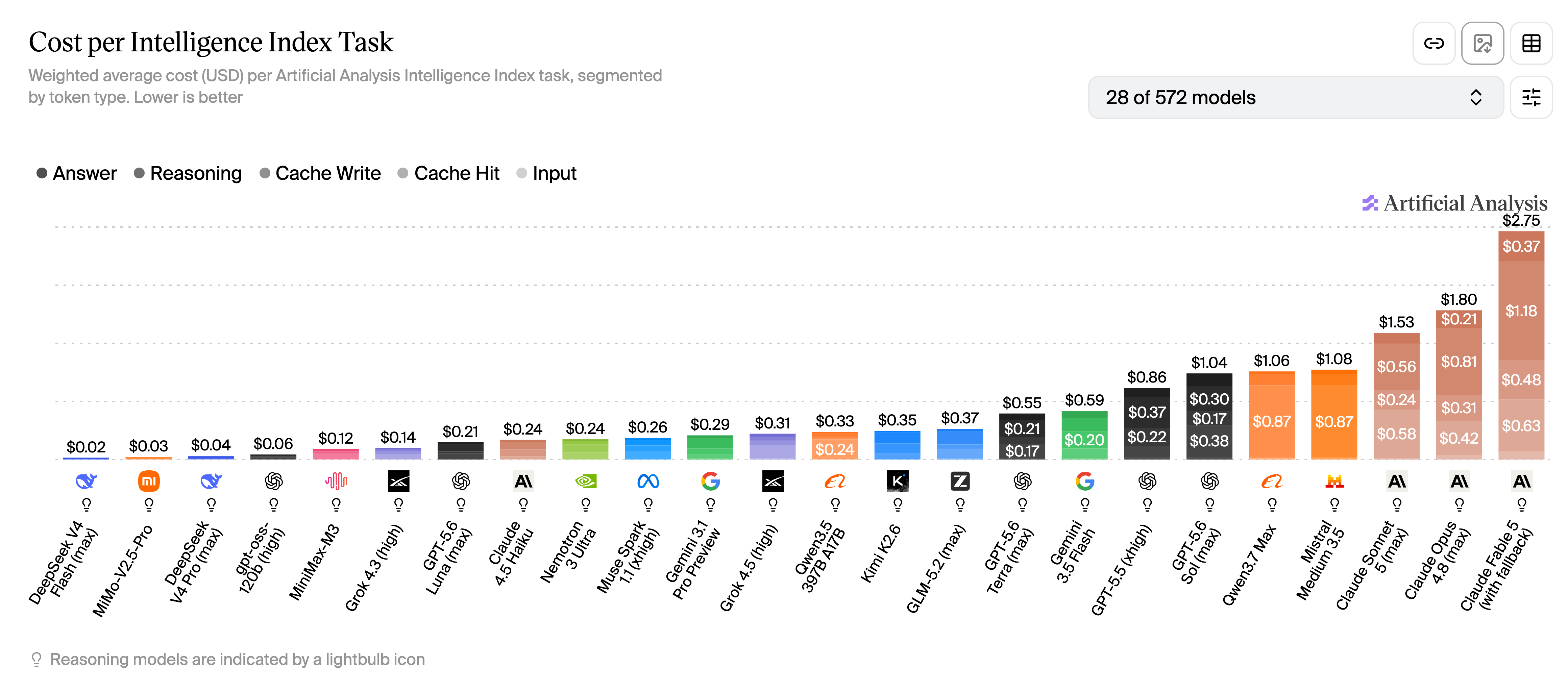 Cost per intelligence index task comparison