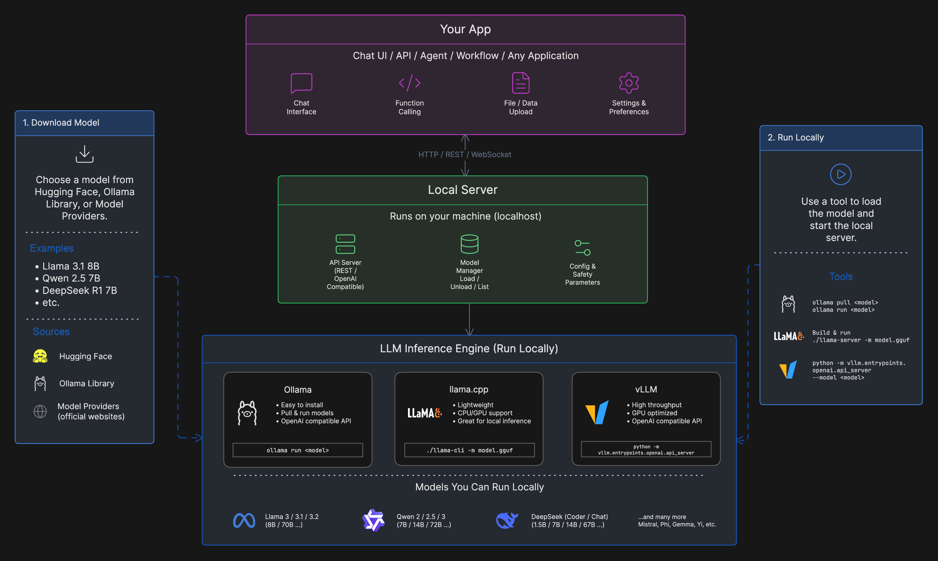 Open model local deployment flow